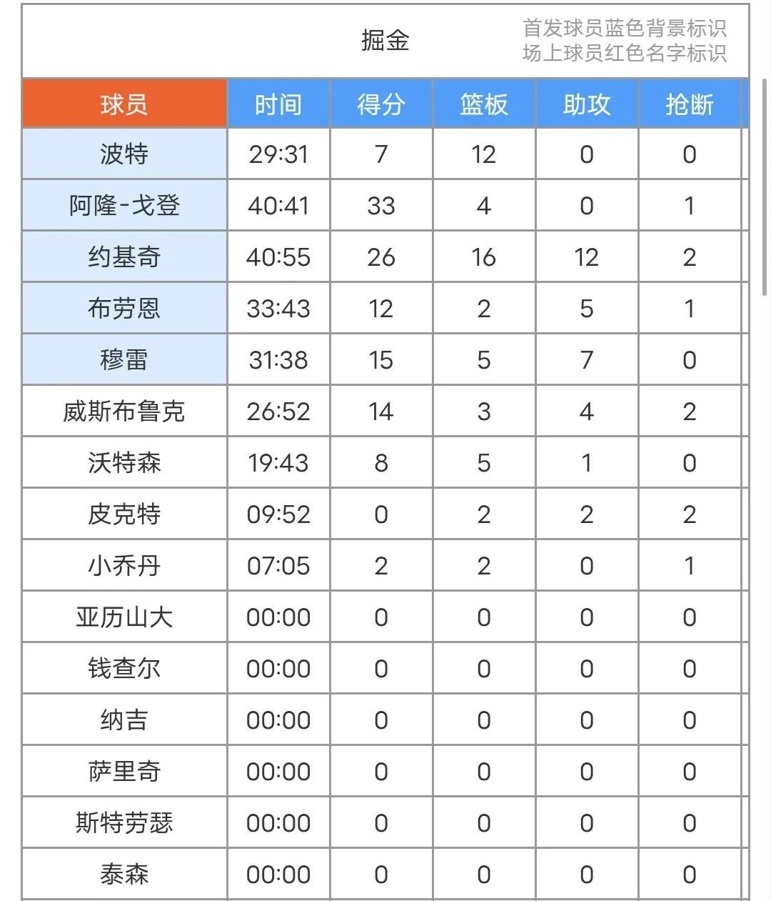 开云APP-包含NBA常规赛赛后走向成谜，丹佛掘金调整名单，震撼外界，训练强度明显提升的词条